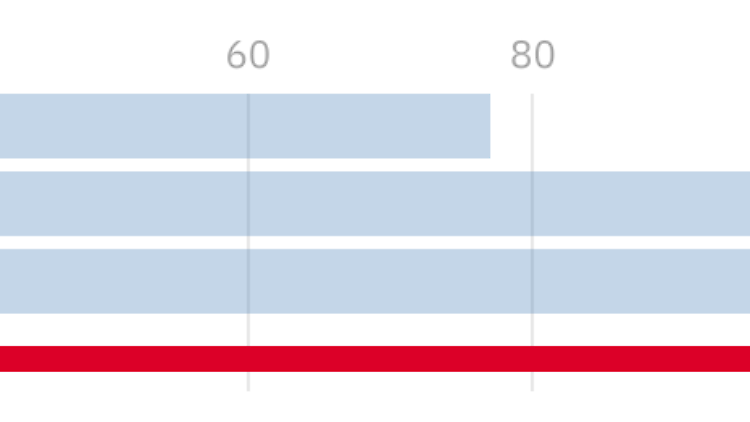Trumps erste 100 Tage in Zahlen